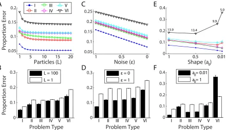 Figure 6: Eﬀect of model parameters on category learning in the SHJ problems.