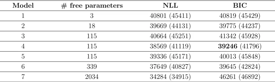 Table 2: Model comparison, SHJ tasks. We compared model ﬁt under diﬀerent con-