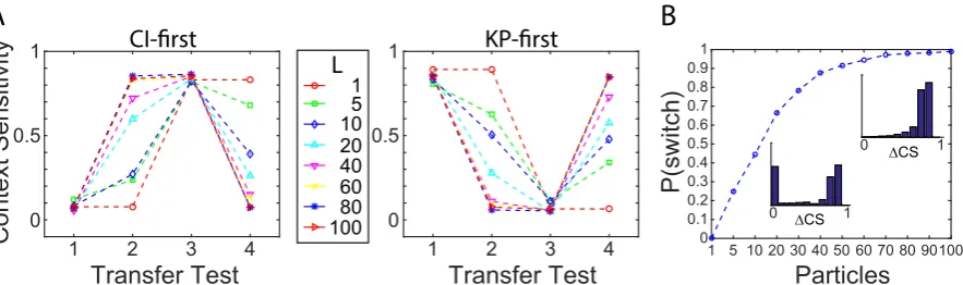 Figure 8: A greater number of particles leads to improved strategy switching.