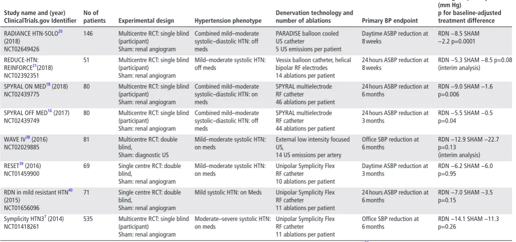 Table 1 Randomised sham-controlled trials of renal denervation in humans