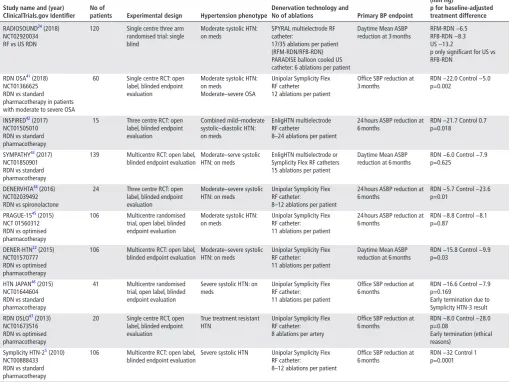 Table 2 Randomised trials of renal denervation in humans without sham
