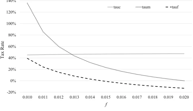 Fig. 1 Optimal tax rates as k increases. Note: In the ﬁgure, f = 0.019 rather than our central value off = 0.015