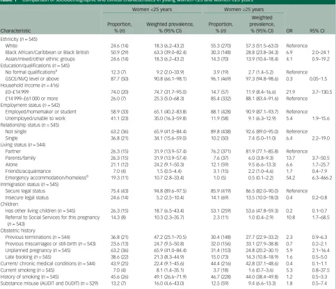 Table 1Comparison of sociodemographic and clinical characteristics in young women <25 and women ≥25 years