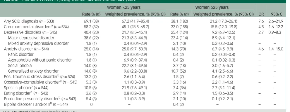Table 2Mental disorders in young women <25 and women ≥25 years