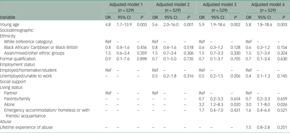 Table 3Multivariate models of young age and common mental disorders (outcome measure)