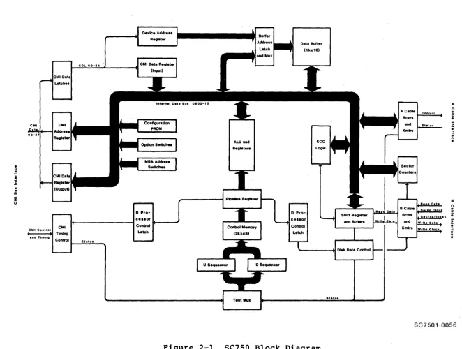 Figure 2-1 SC750 Block Diagram 