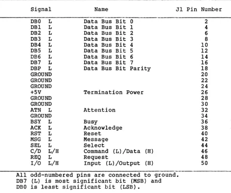 Table 2-1. SCSI Bus Device Interface Pin Assignments 