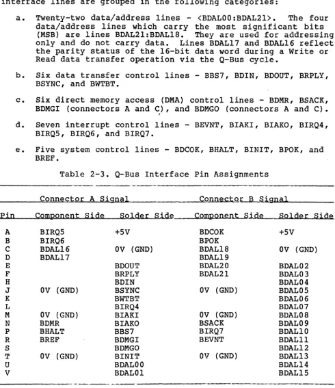 Table 2-3. Q-Bus Interface Pin Assignments -----------------------------------------------
