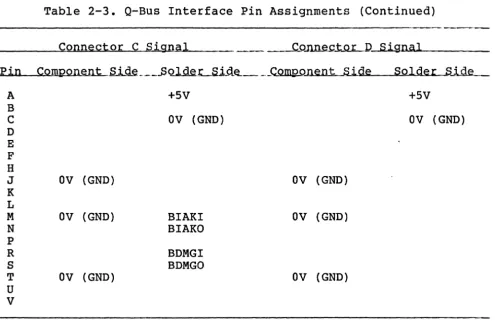 Table 2-3. Q-Bus Interface Pin Assignments (Continued) 