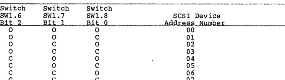 Table 3-4. SCSI Device Address Selection Switches -,-