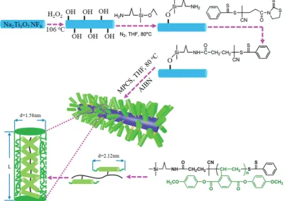 Fig. 16Modulation of the interfacial layer thickness on Na2Ti3O7 nanofibers by rigid polymer PMPCS