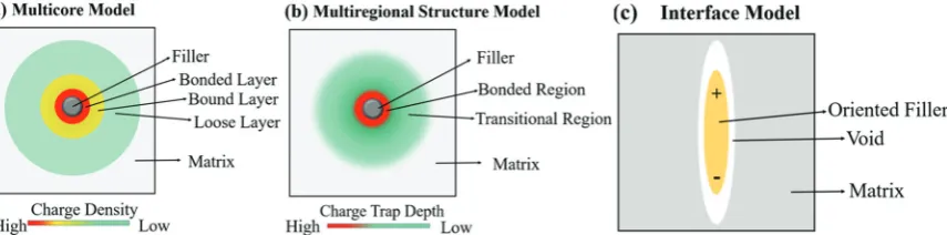 Fig. 21Schematic visualising the diﬀerence in how the (a) multi-core model, (b) multi-regional structure model and (c) interface model treat theinterface between filler and matrix.