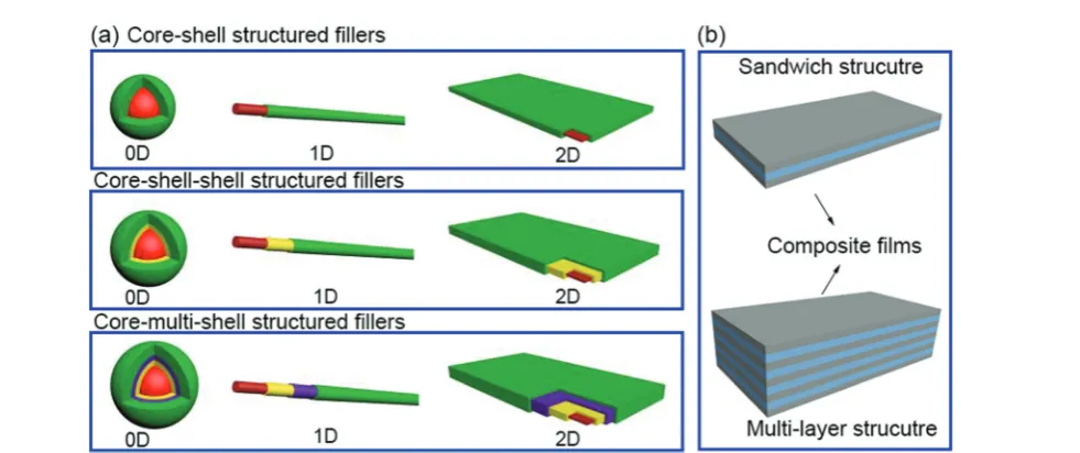 Fig. 2(a) Core–shell structured fillers including core–shell, core–shell–shell and core–multi-shell structures in 0D, 1D and 2D form, (b) compositesfilms including sandwich and multi-layer structures.