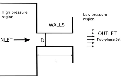 Figure 1: Schematic of the domain used in simulations. The superheated liquid ﬂows throughthe channel and exits at the low-pressure region as a two-phase jet.