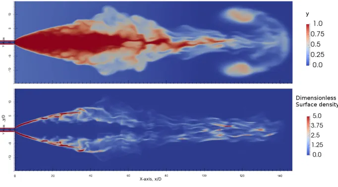 Figure 6: Distribution of dimensionless liquid and vapour mass fraction, y and surface density,Σ/Σ0 along the jet centreline.