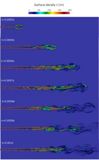 Figure 8: Evolution of Σ with respect to time from 3D LES.