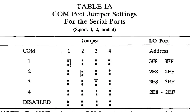 Table 1A and provides the jumper settings for the COM ports you can choose from and lists the corresponding fixed 110 Port Addresses