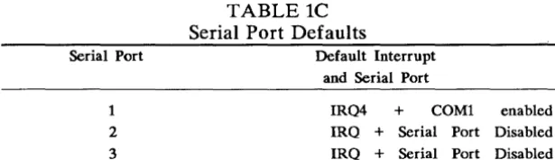 TABLE iC Serial -lists the default interrupt and COM port for ports 1 through 3. 