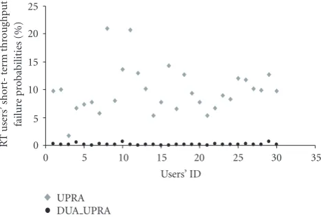 Figure 4: RT users’ average throughput under UPRA andDUA UPRA algorithms in SC1 (when N = NRT = 30).