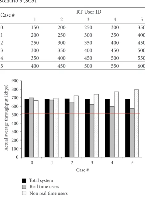 Figure 9: Total systems, RT and NRT users’ average achieved actualthroughput in SC3.