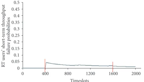 Figure 10: RT users’ average short-term throughput failure proba-bilities in SC3.