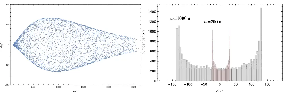 Figure 4. Left: Normalized perturbations of spin rate versus apoastron values of spin rate computed in a numerical simulation of 9000 orbits forMonte-Carlo simulations ofand star-planet parameters from Table 1