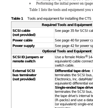 Table 1Tools and equipment for installing the CTS