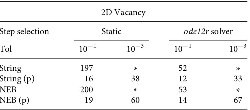 FIG. 1. Convergence rate of the string method applied to vacancy migration in astepping, time stepping with249-atom bcc W supercell modeled with the EAM4 potential.20 Optimal static time ode12, and time stepping with ode12r were used witha path consisting of 5 images.