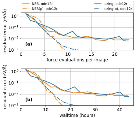 TABLE II. Force evaluations per image needed for the string and NEB methods for themigration of a vacancy in a 107-atom Cu fcc supercell modeled by a Morse potential.The MEP was discretised with 5 images.