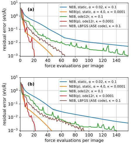 FIG. 3. Convergence of the string and NEB methods with and without precondi-tioner for a 53-atom W bcc supercell containing a vacancy and modeled with DFT.The upper panel (a) shows the error as a function of the number of force evalua-tions per image and t