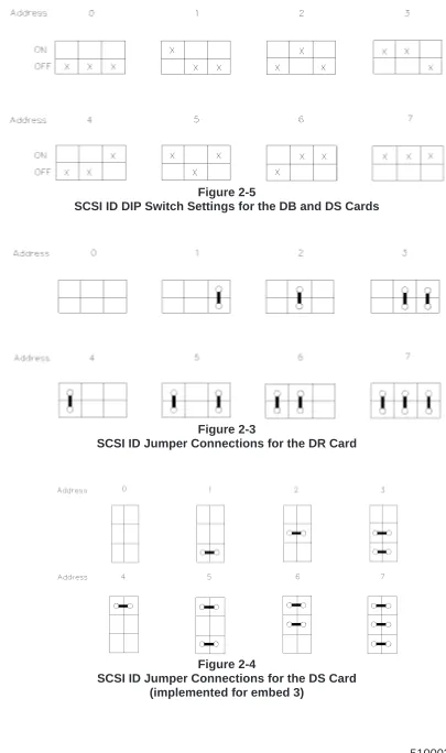 Figure 2-5SCSI ID DIP Switch Settings for the DB and DS Cards