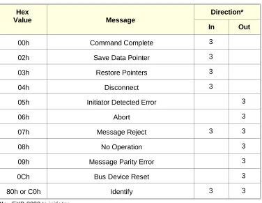 Table 3-1SCSI Messages Supported by the EXB-8200