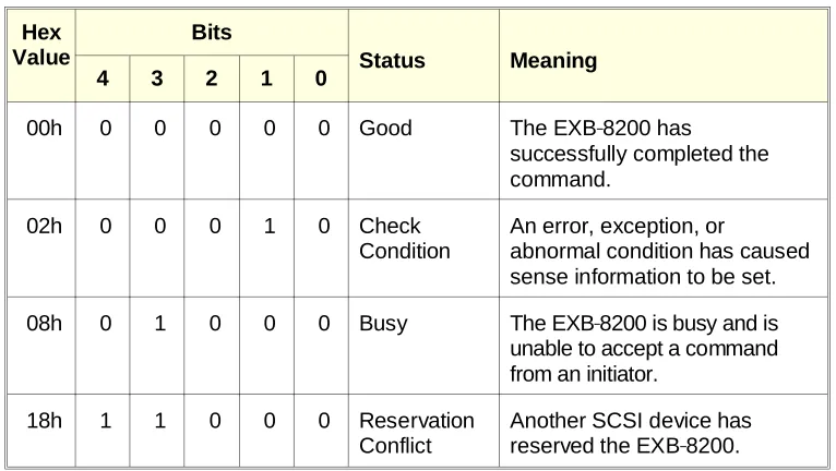 Table 4-2Status Byte Codes Supported by the EXB-8200