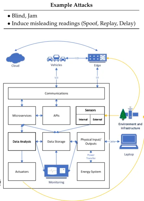 Figure 2. Edge Reference Architecture (Hybrid Functional-Interaction viewpoint).