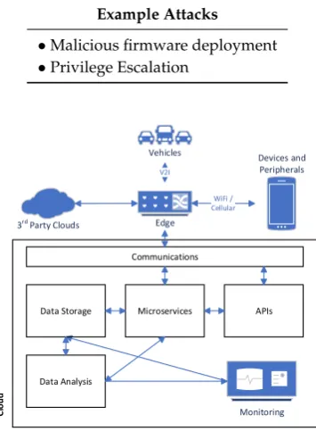 Figure 3. Cloud Reference Architecture (Hybrid Functional-Interaction viewpoint)