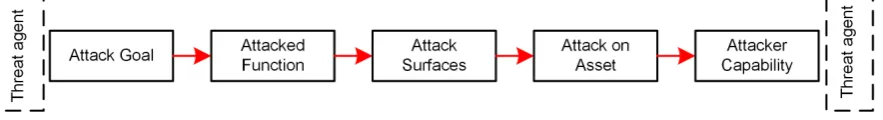 Figure 4. The process of analysing an attack goal when performing an attack surface analysis.
