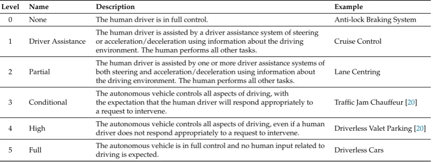 Table 1. Levels of Vehicular Autonomy [19] from no autonomy (where the driver is in full control ofthe vehicle) at level 0 to level 5 where the vehicle is in full control.