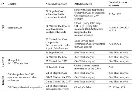 Table 3. Attack Tree Analysis for Driverless Valet Parking Use Case with example threat actorsand their goals.
