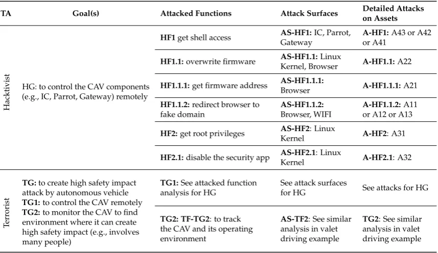 Figure 7. Attack Tree for Valet Parking Example that highlights multiple ways in which an attacker canreach its goal.