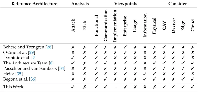 Table 2. Summary of connected and autonomous vehicle (CAV) Reference Architectures wherethe purpose, viewpoints used and the components are identiﬁed with a  if included or an  ifnot included.