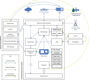 Figure 1. CAV and Devices & Peripherals Reference Architectures (Hybrid Functional-Interaction viewpoint).