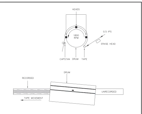 Figure 2 shows the position of the tape and recorded tracks, in relation to therecording head, in the helical scan recording process.
