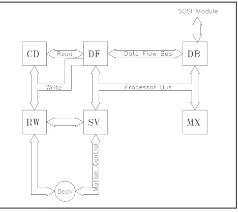Figure 4 indicates the basic flow of information and control between the six cardsand the EXB-8200.