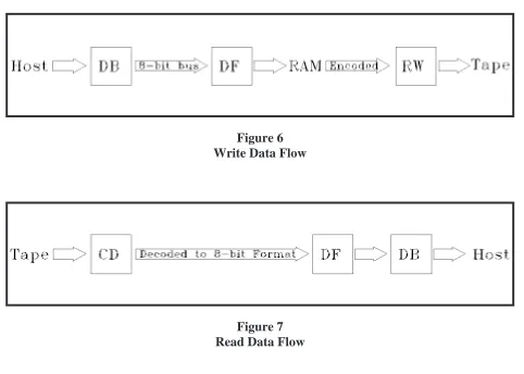 Figure 6Write Data Flow
