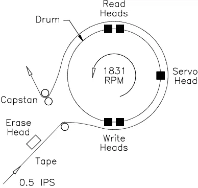 Figure 2-5 Write, read, and servo heads on the drum