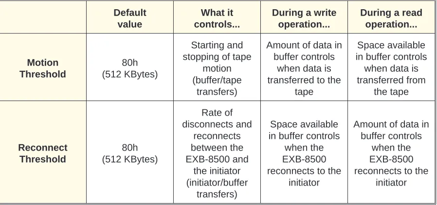 Table 3-3 Motion Threshold and Reconnect Threshold Summary
