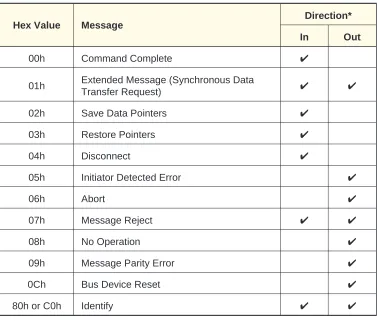 Table 6-1 Messages Supported by the EXB-8500