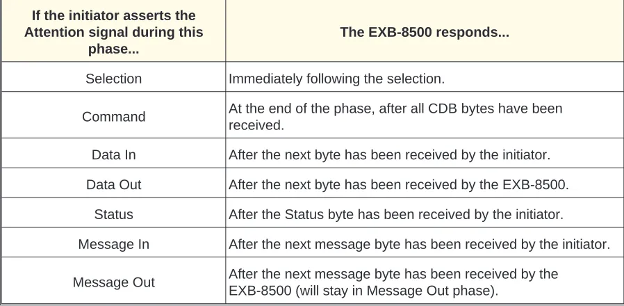 Table 6-2 EXB-8500 Responses to Attention Signal