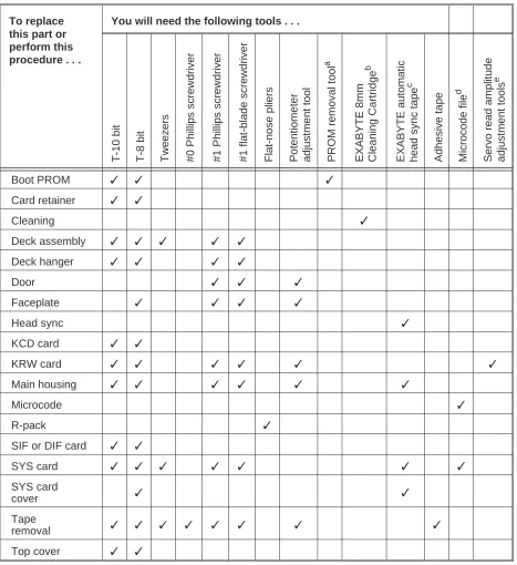 Table 2-1Tools Needed for EXB-8500 Maintenance Procedures