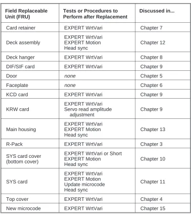 Table 2-2Tests and Procedures to Perform after Replacing FRUs